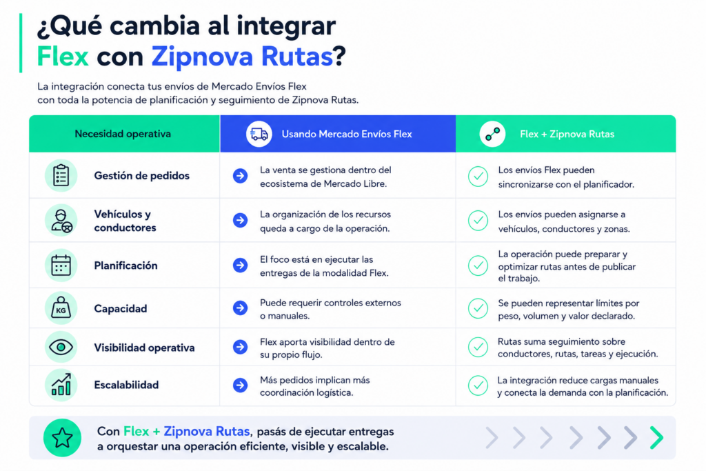 Integración Mercado Envíos Flex y Zipnova Rutas
