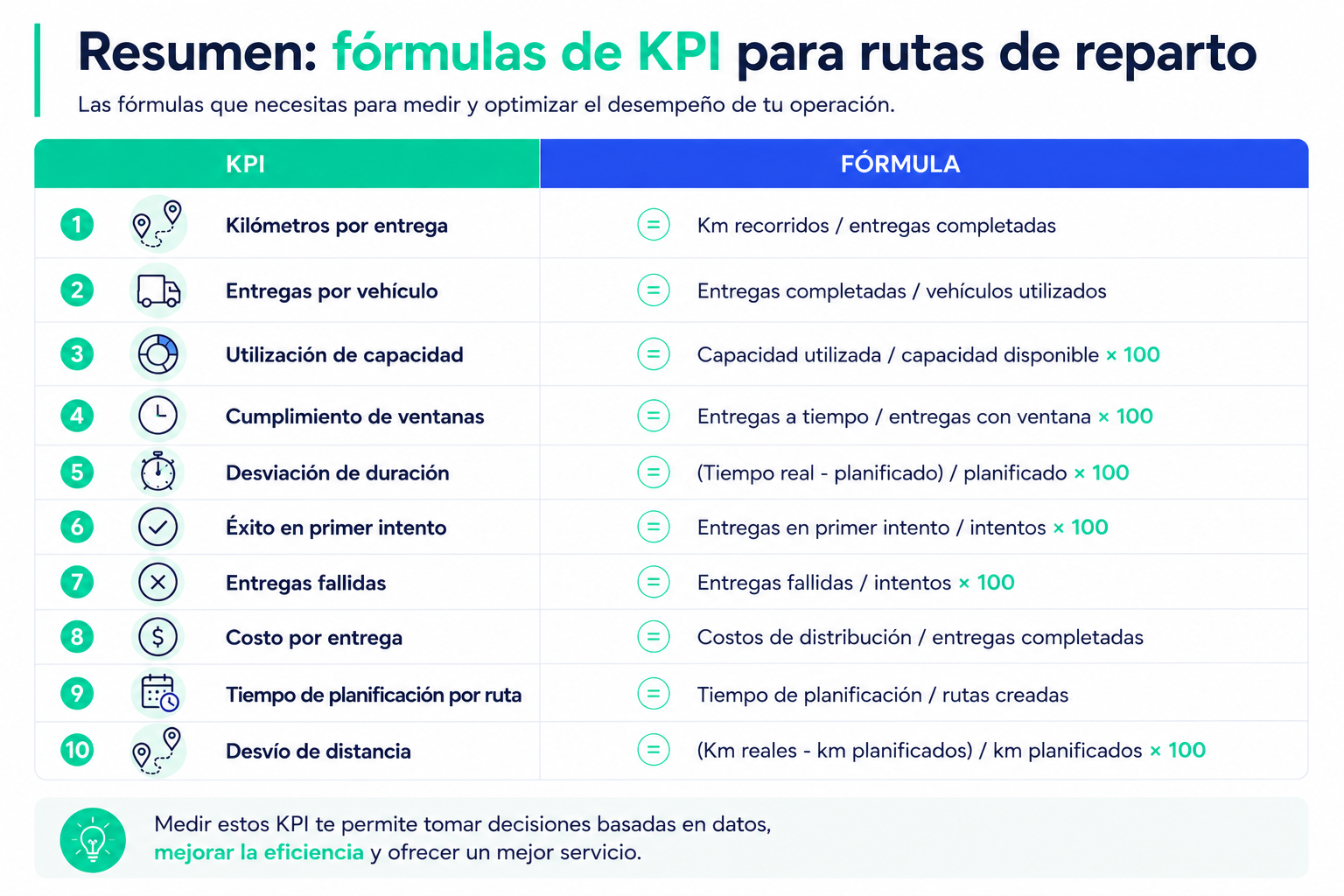 KPI de rutas de reparto