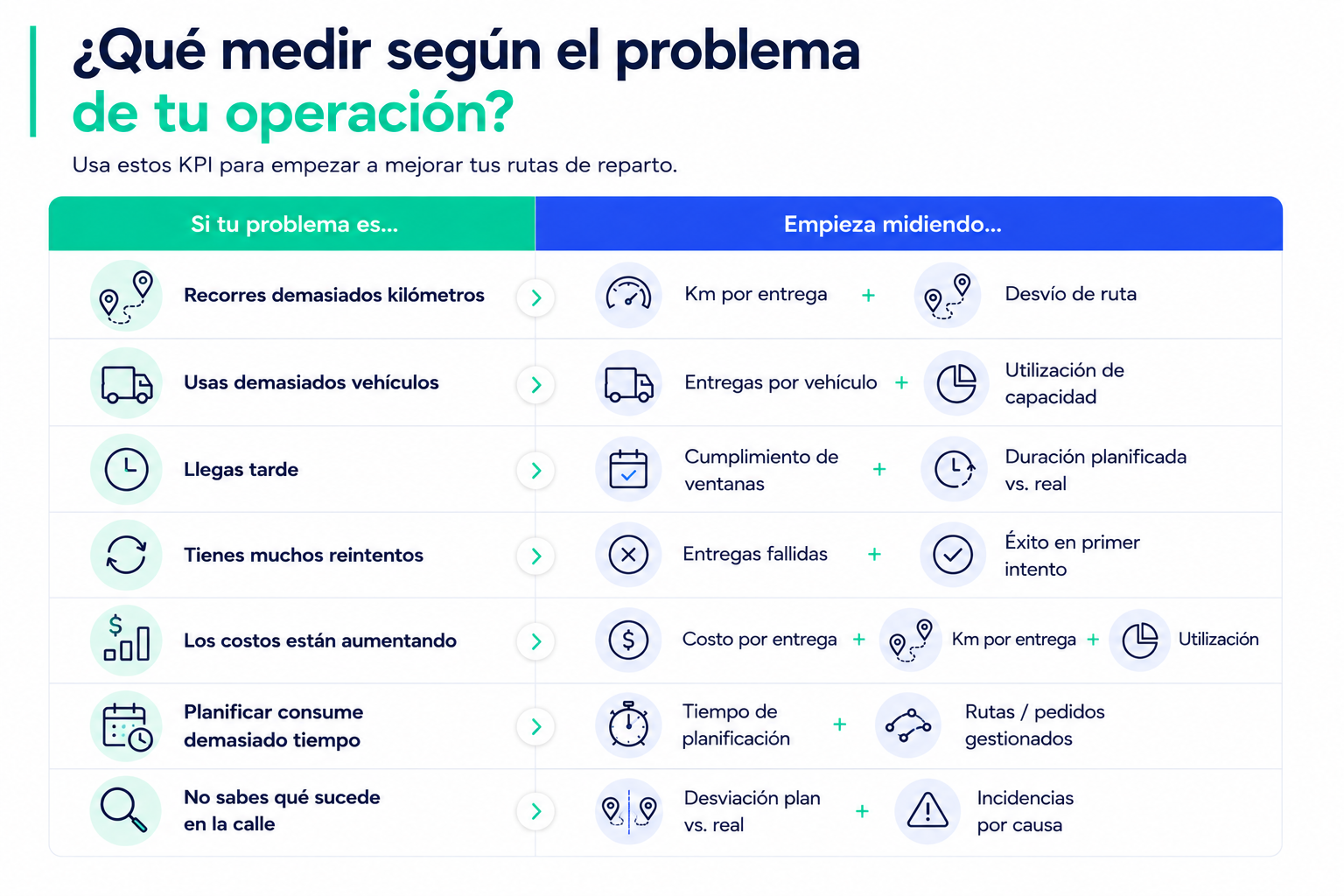KPI de rutas de reparto