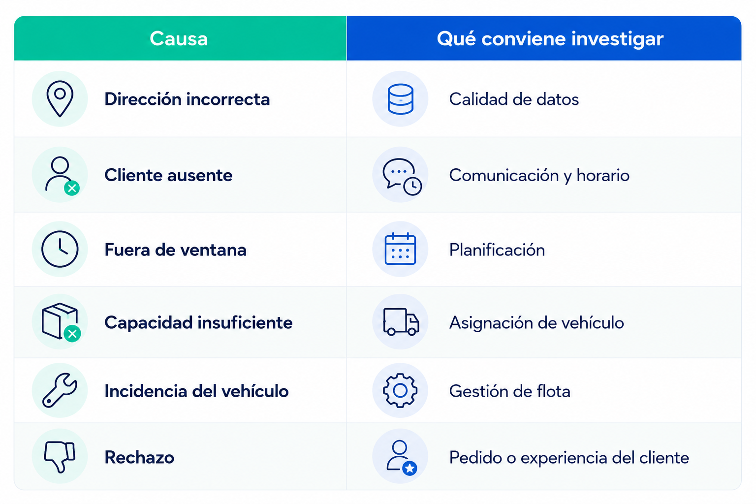 KPI de rutas de reparto