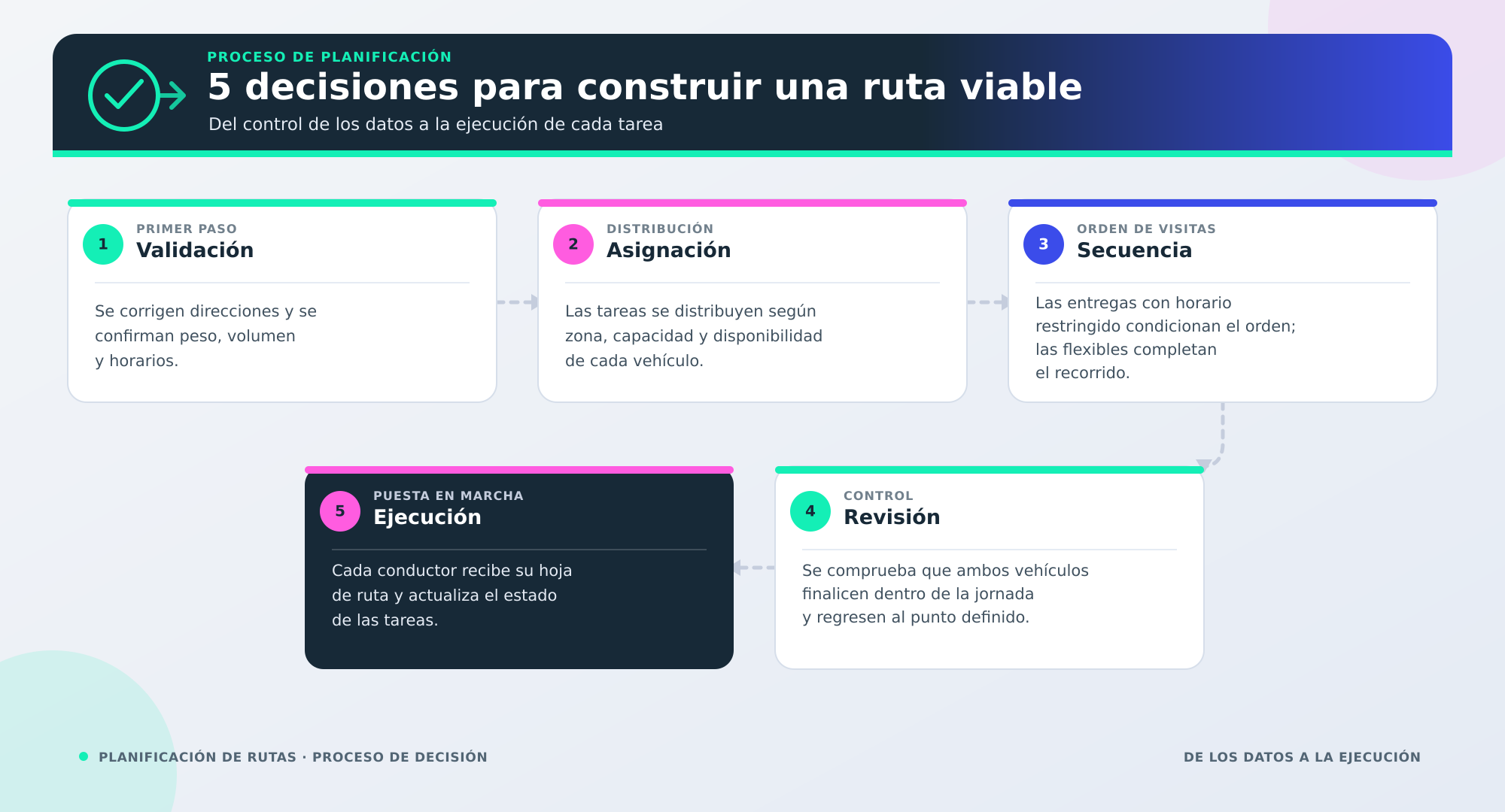 como planificar rutas de reparto