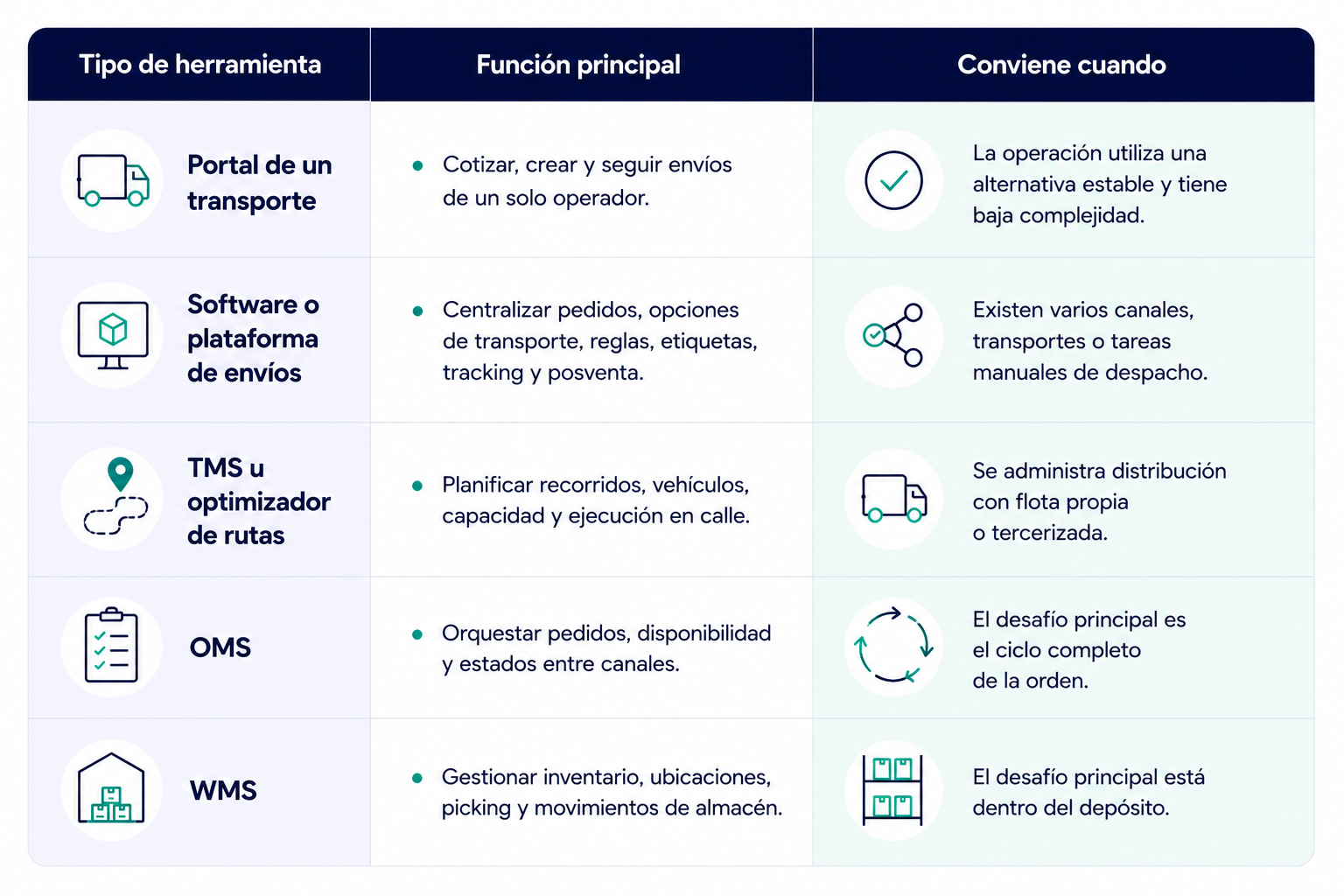 tipos de software de envíos