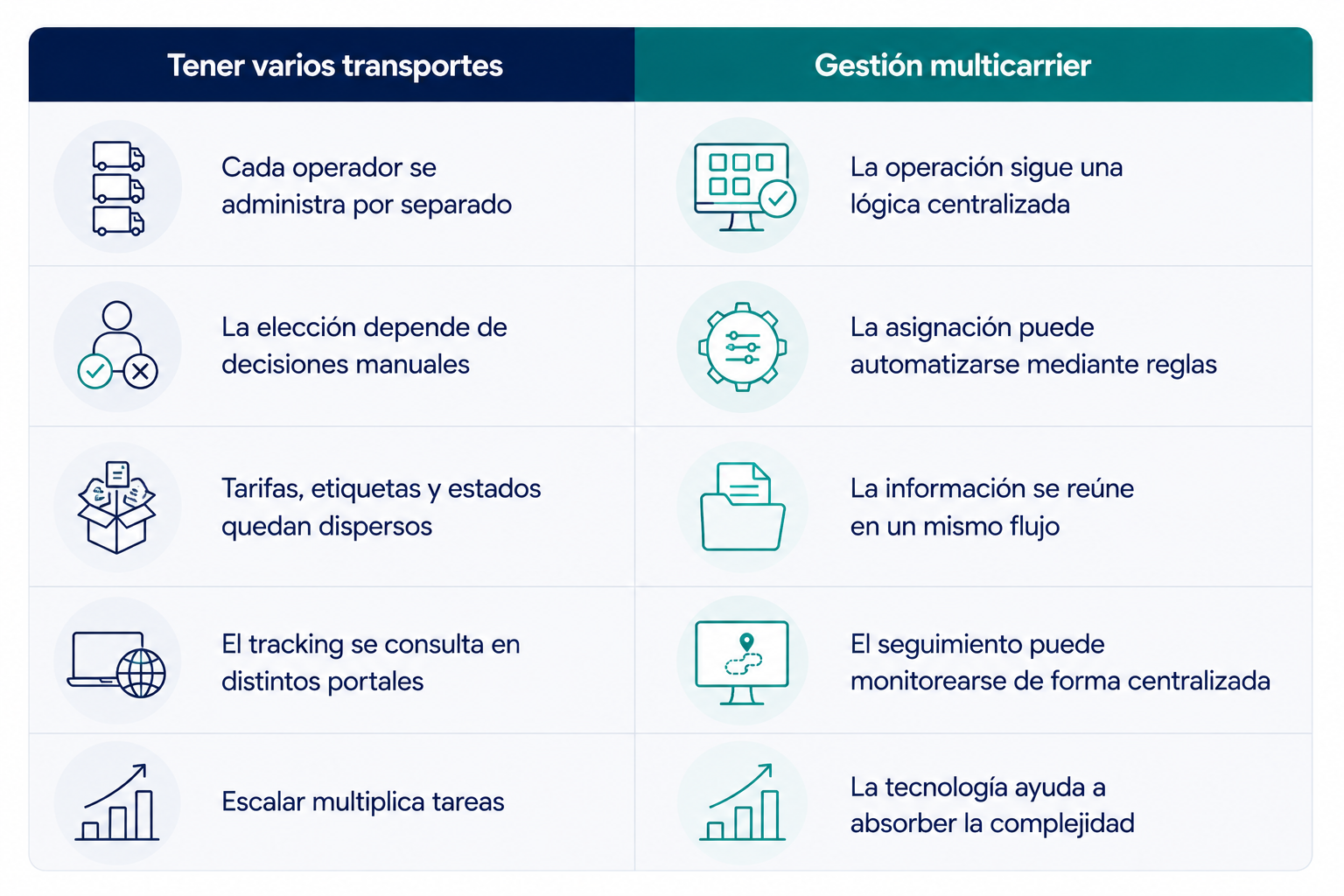 Estrategia multicarrier