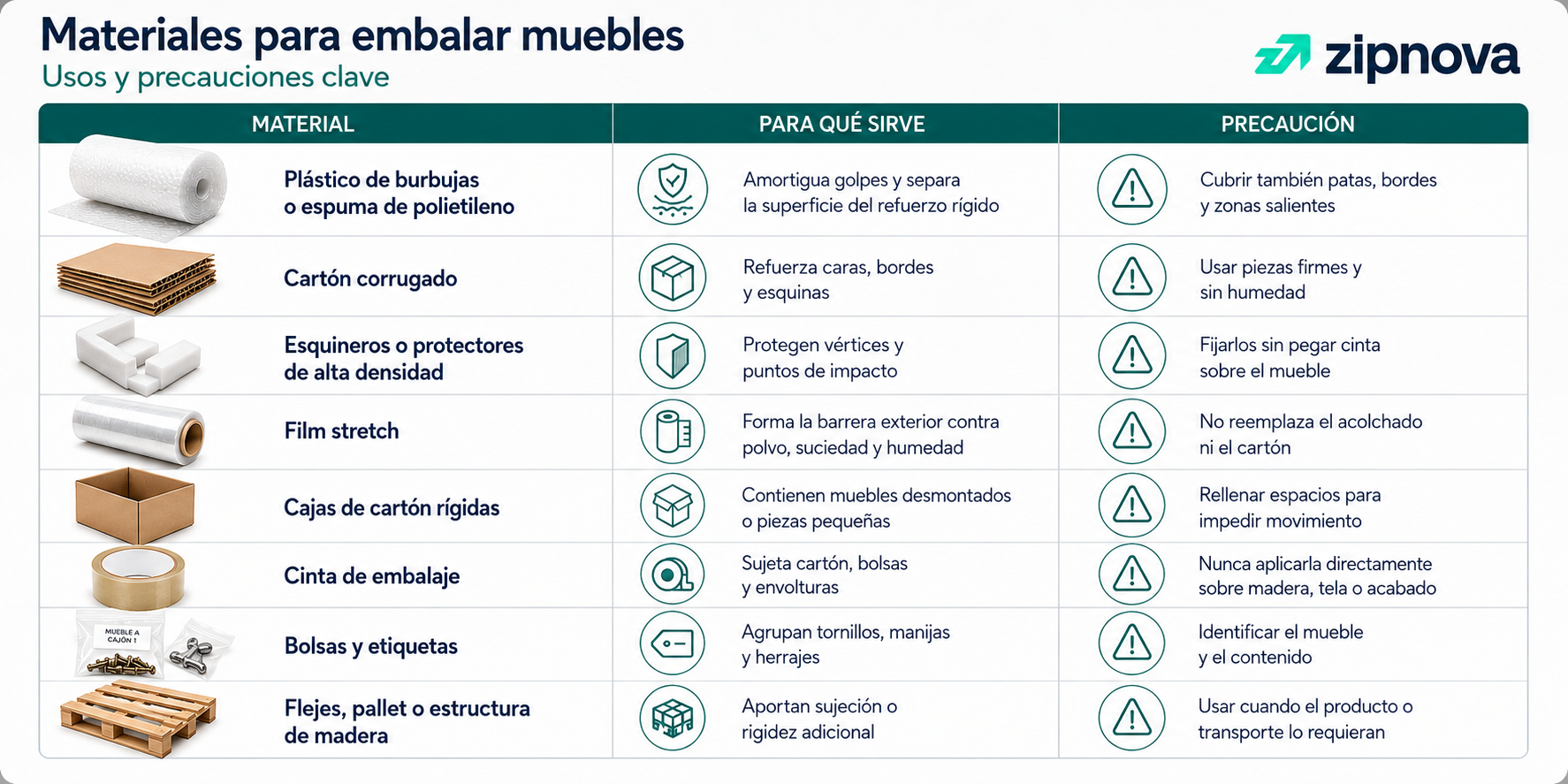 Materiales para embalaje de muebles