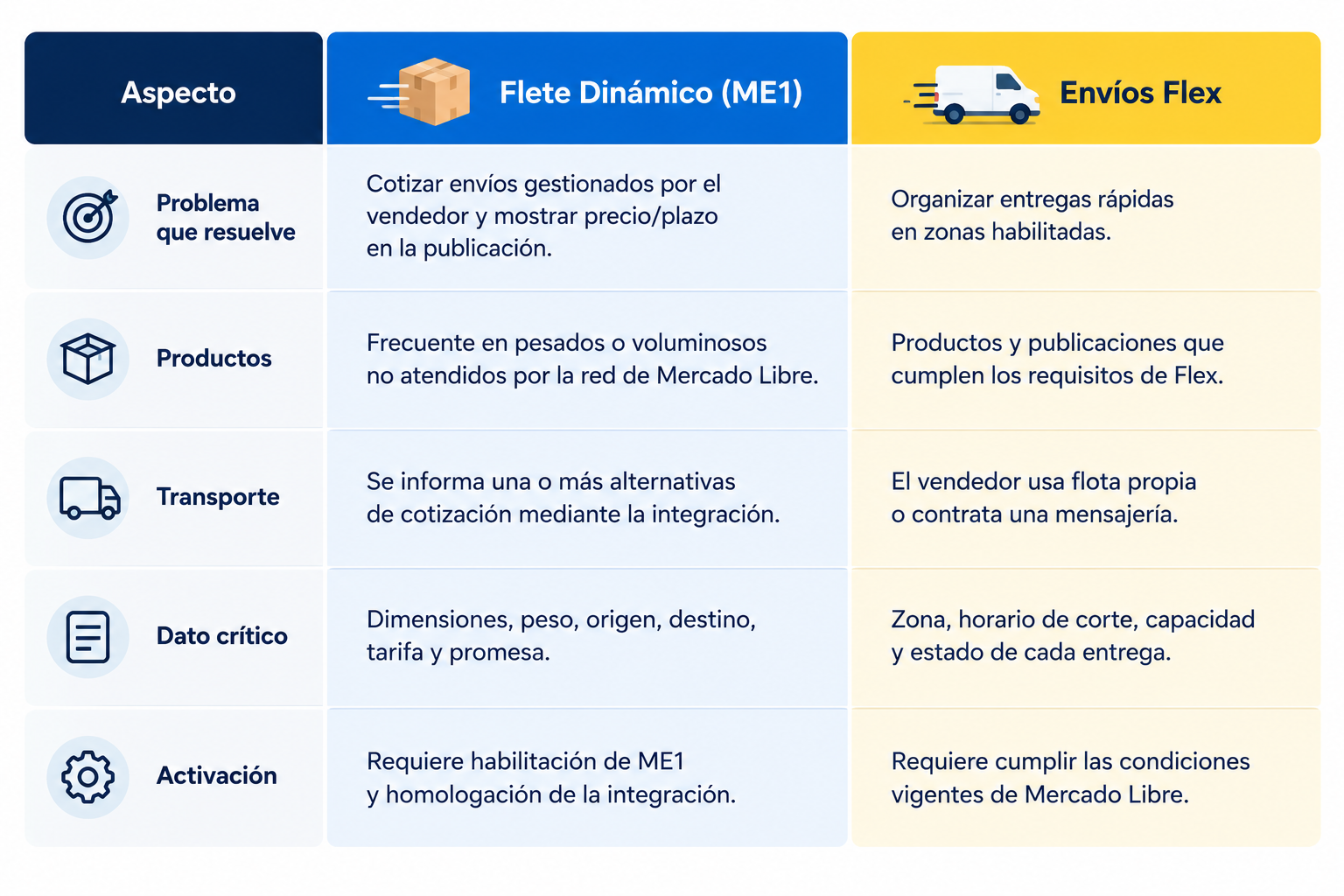 Flete dinámico vs. Envíos Flex