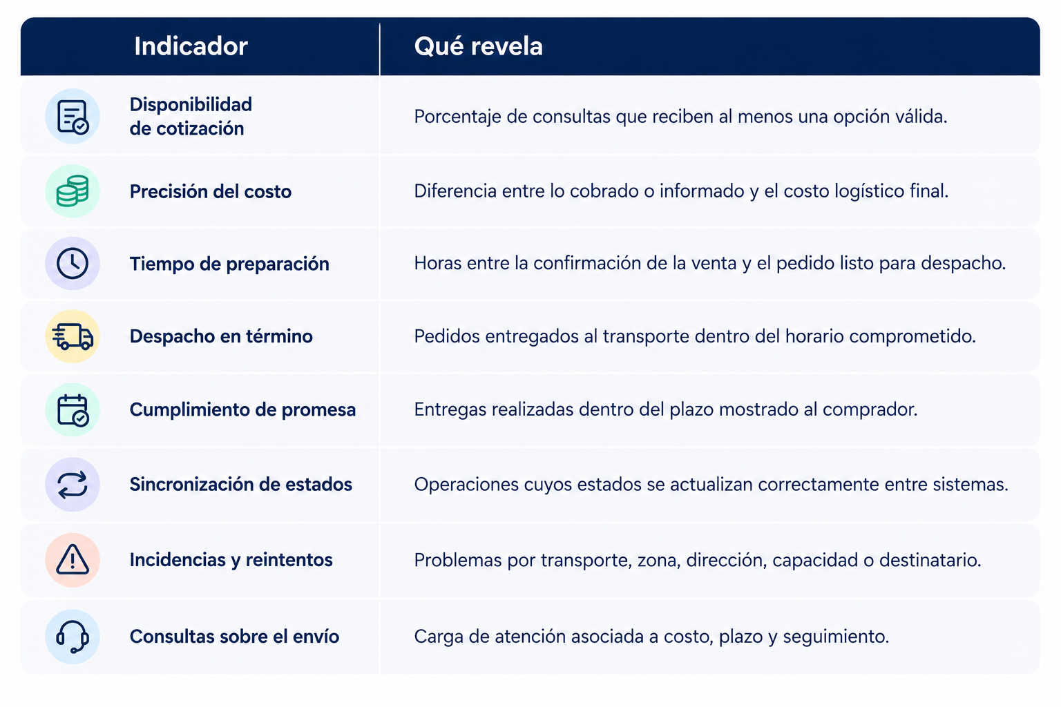Indicadores claves para logística