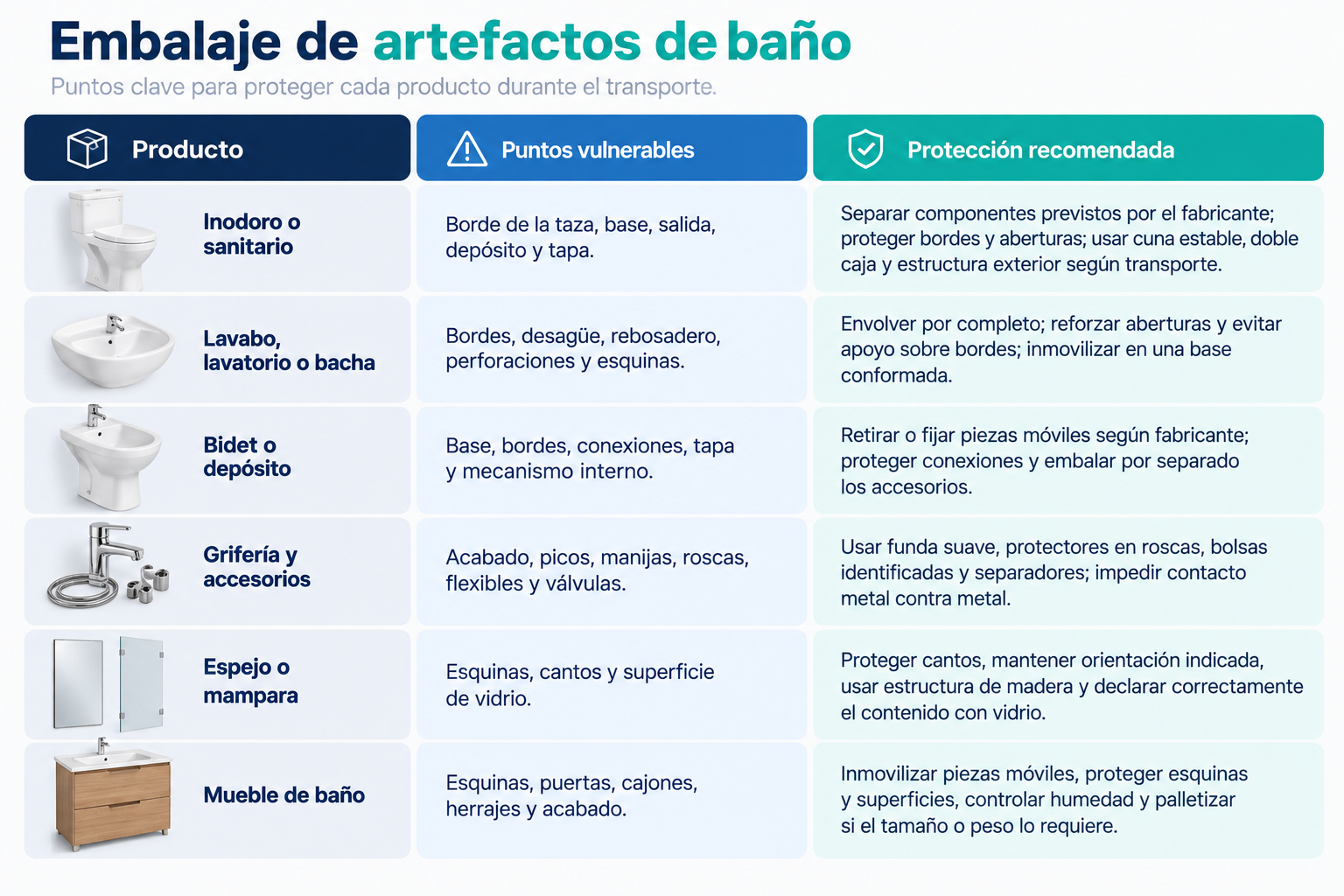 cómo embalar artefactos de baño paso a paso