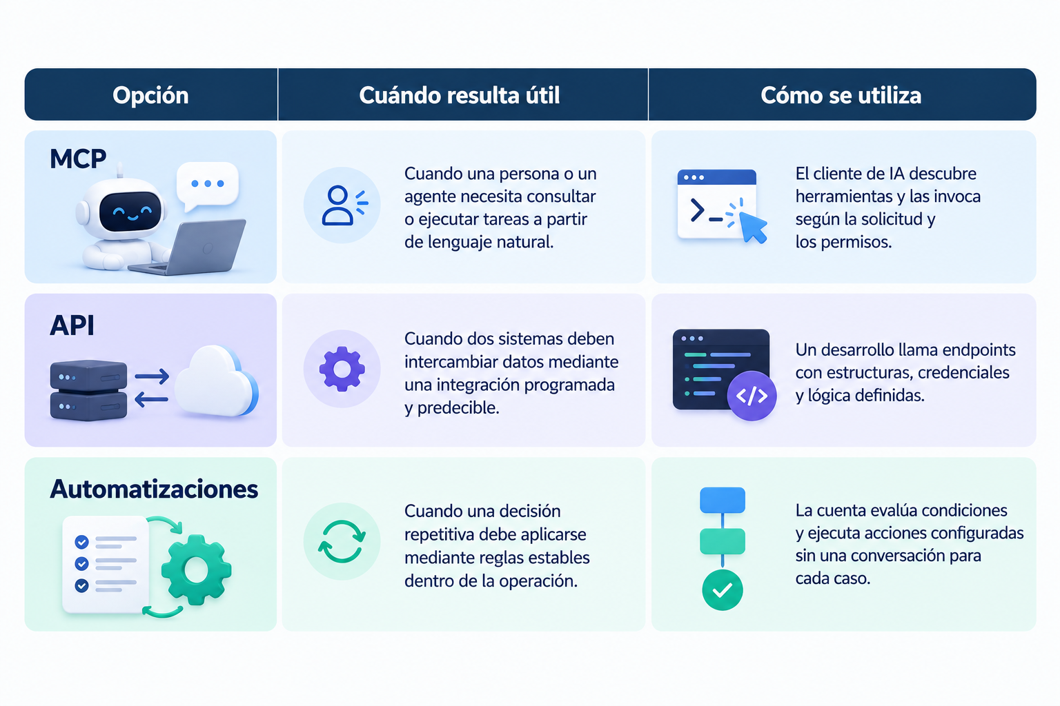 MCP, API y automatizaciones: ¿en qué se diferencian?