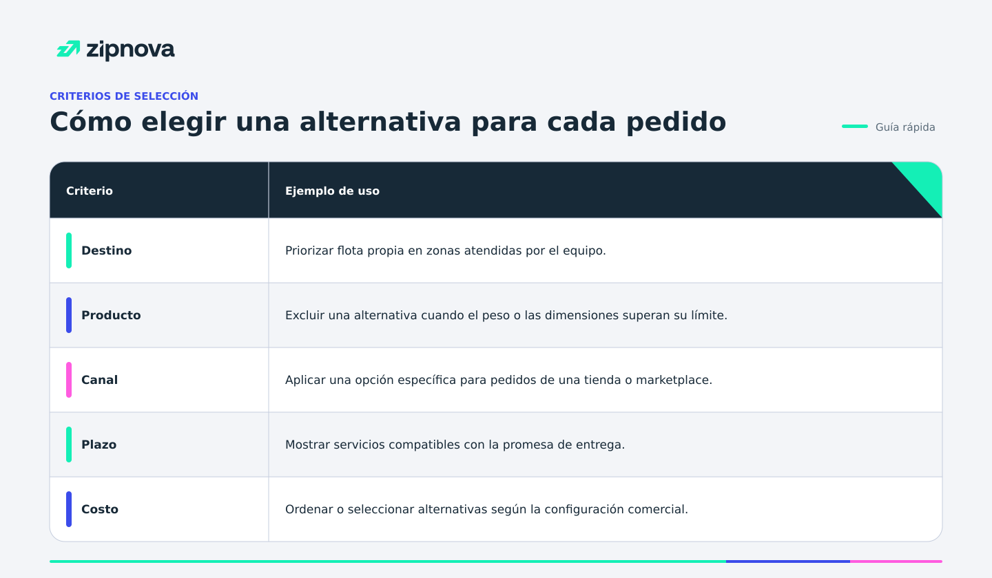 Cómo elegir una alternativa para cada pedido