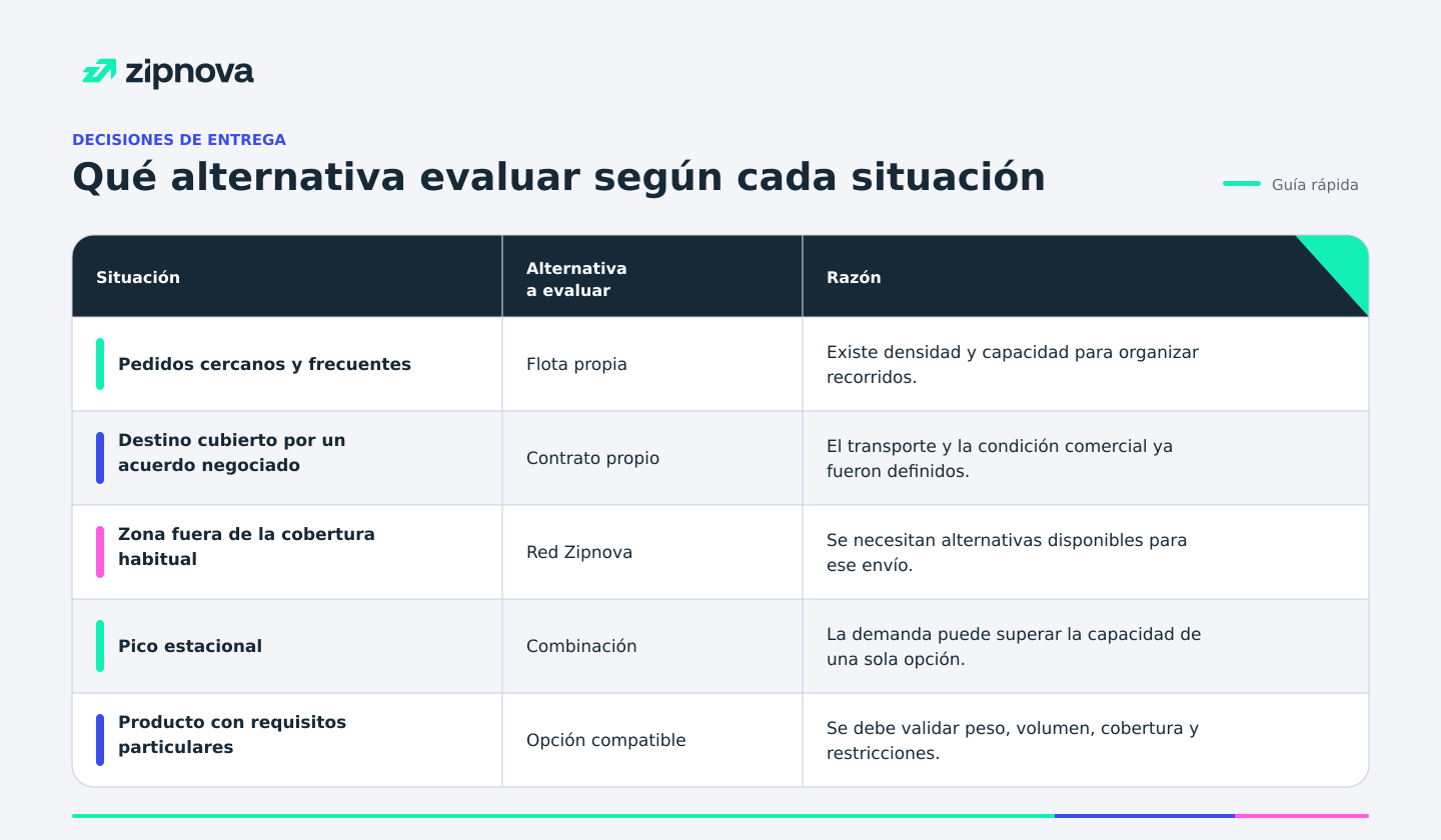 Por qué combinar flota propia y transportes externos