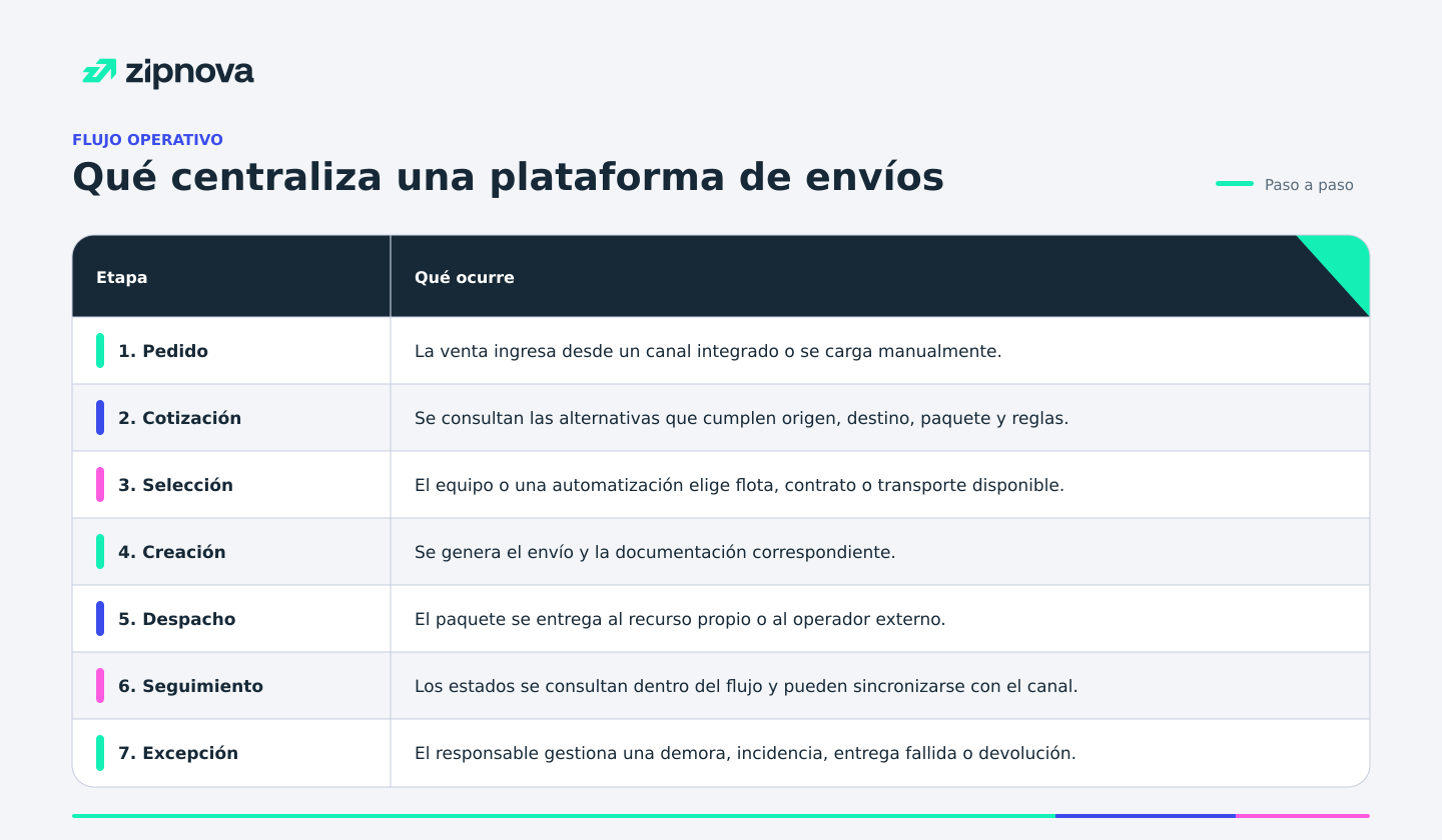 Qué centraliza una plataforma de envíos