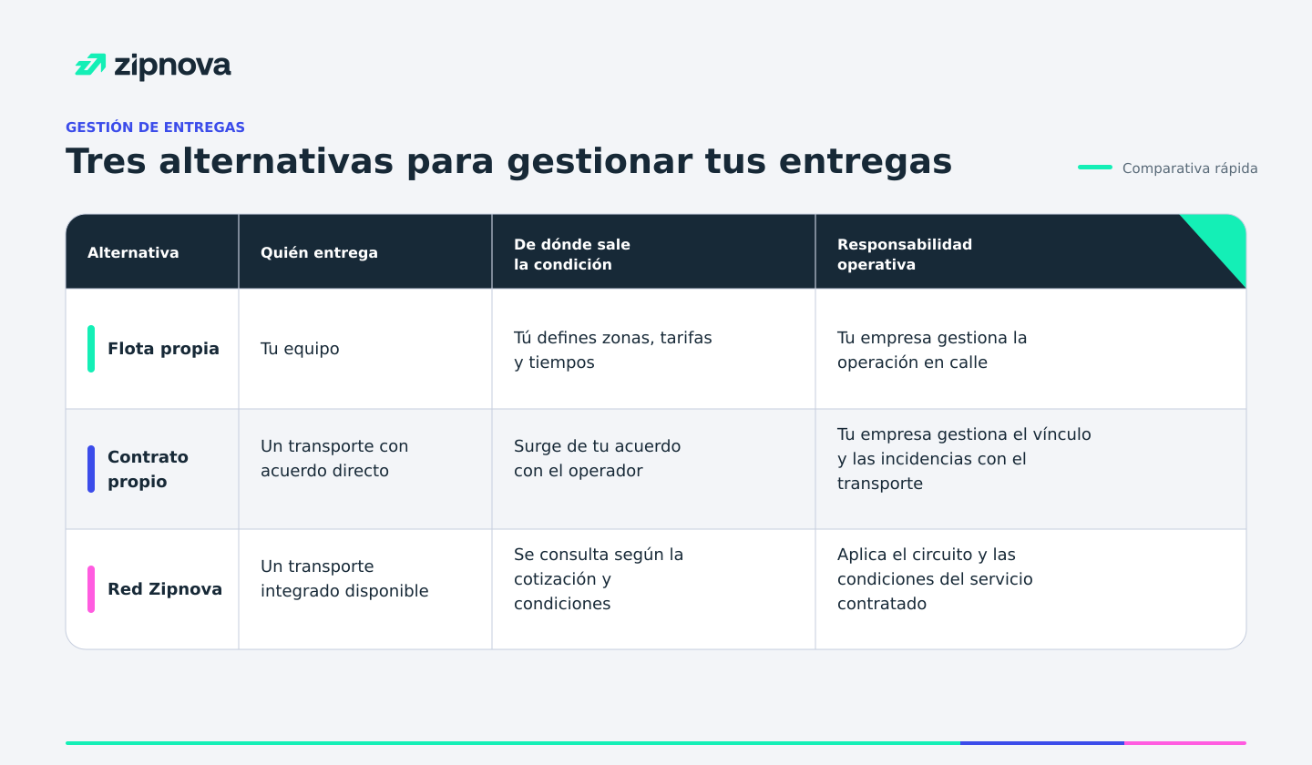 Alternativas de entrega -Zipnova