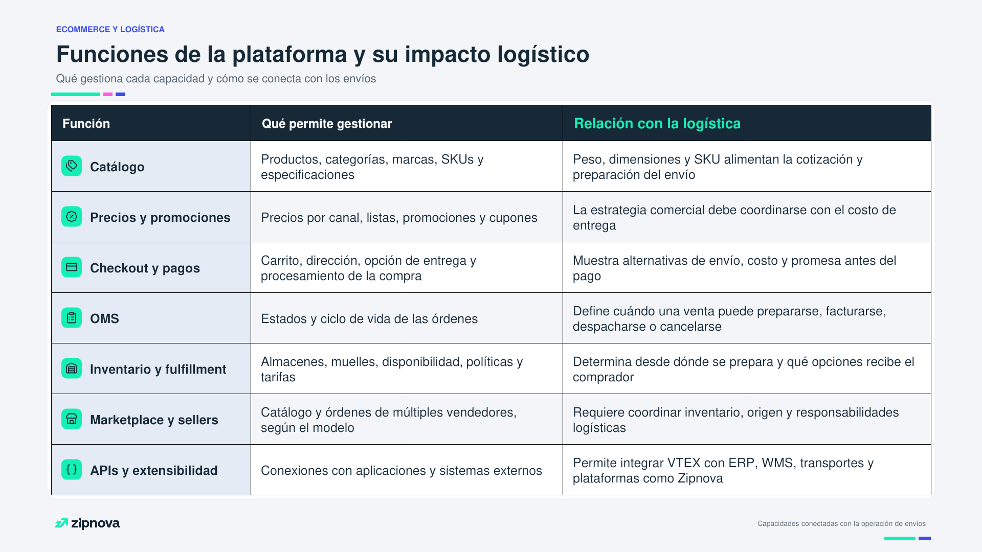 Principales funciones de VTEX