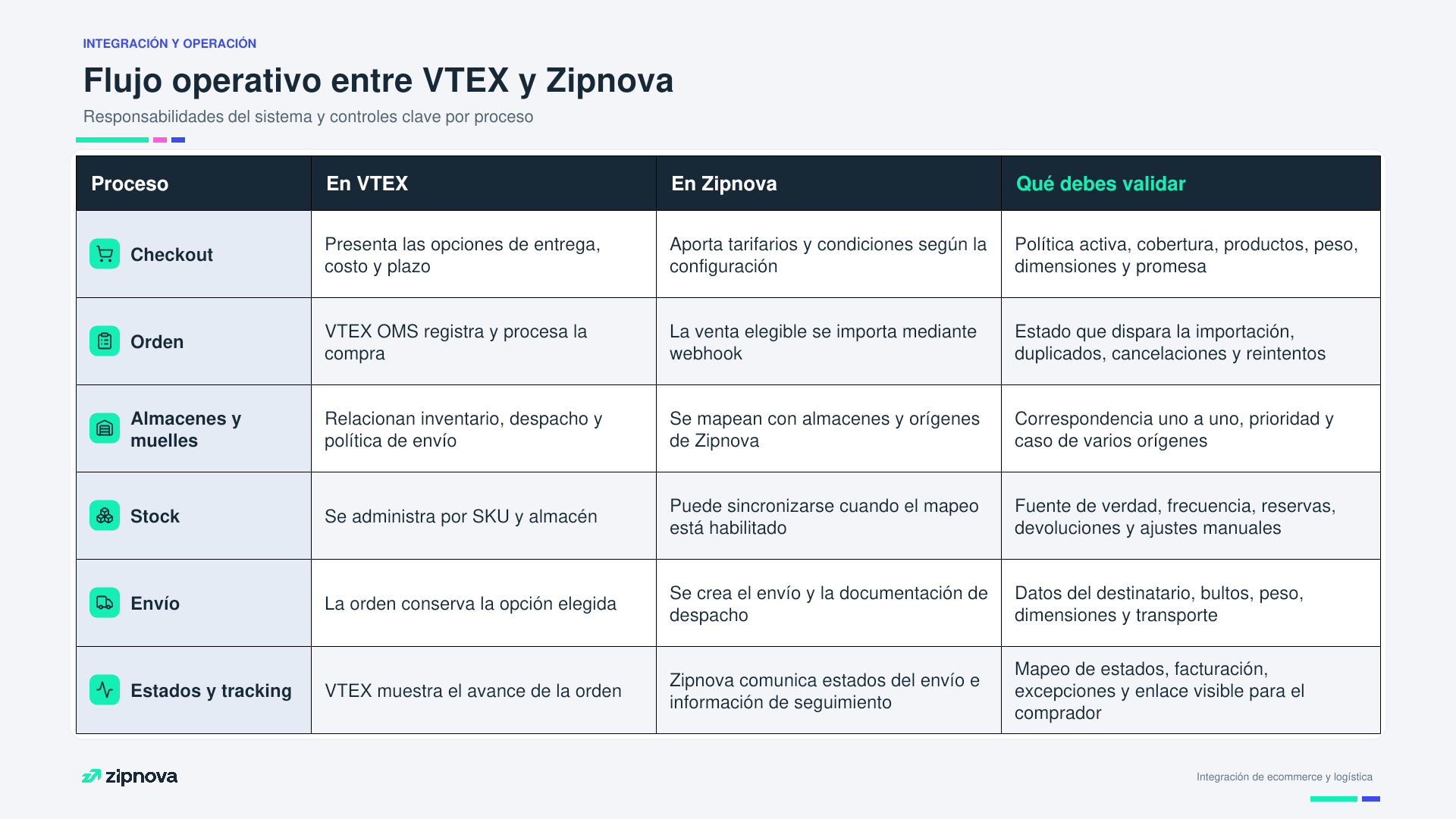 Qué se puede centralizar con VTEX y Zipnova