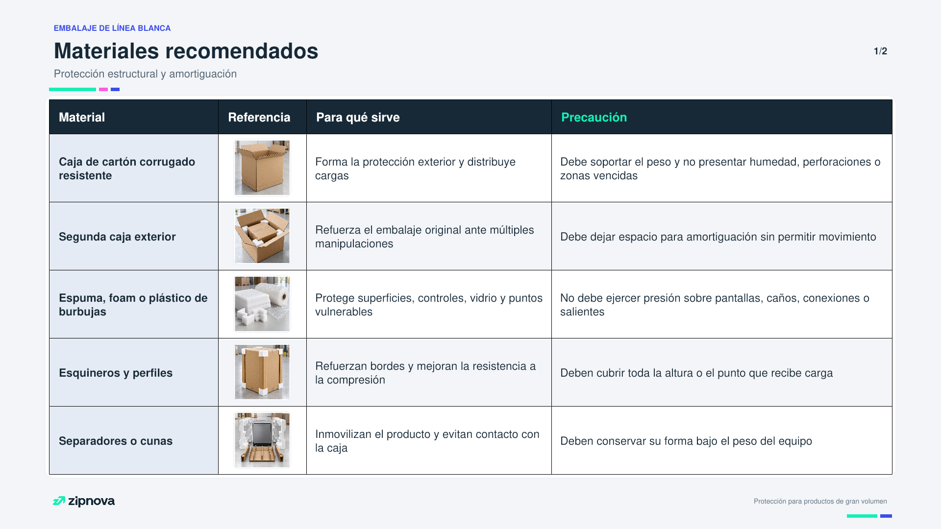 Materiales recomendados para embalar línea blanca