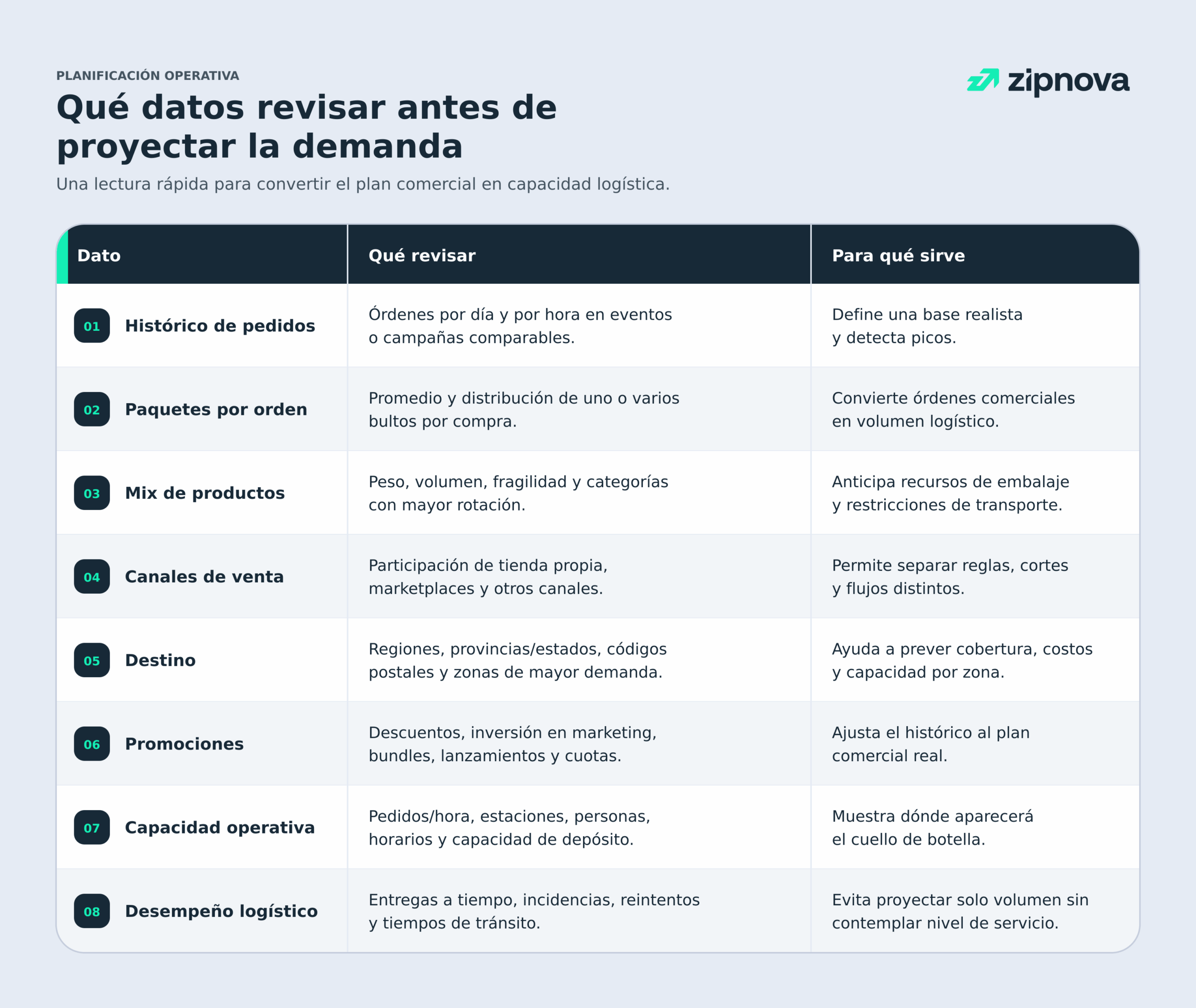 Forecast de envíos
