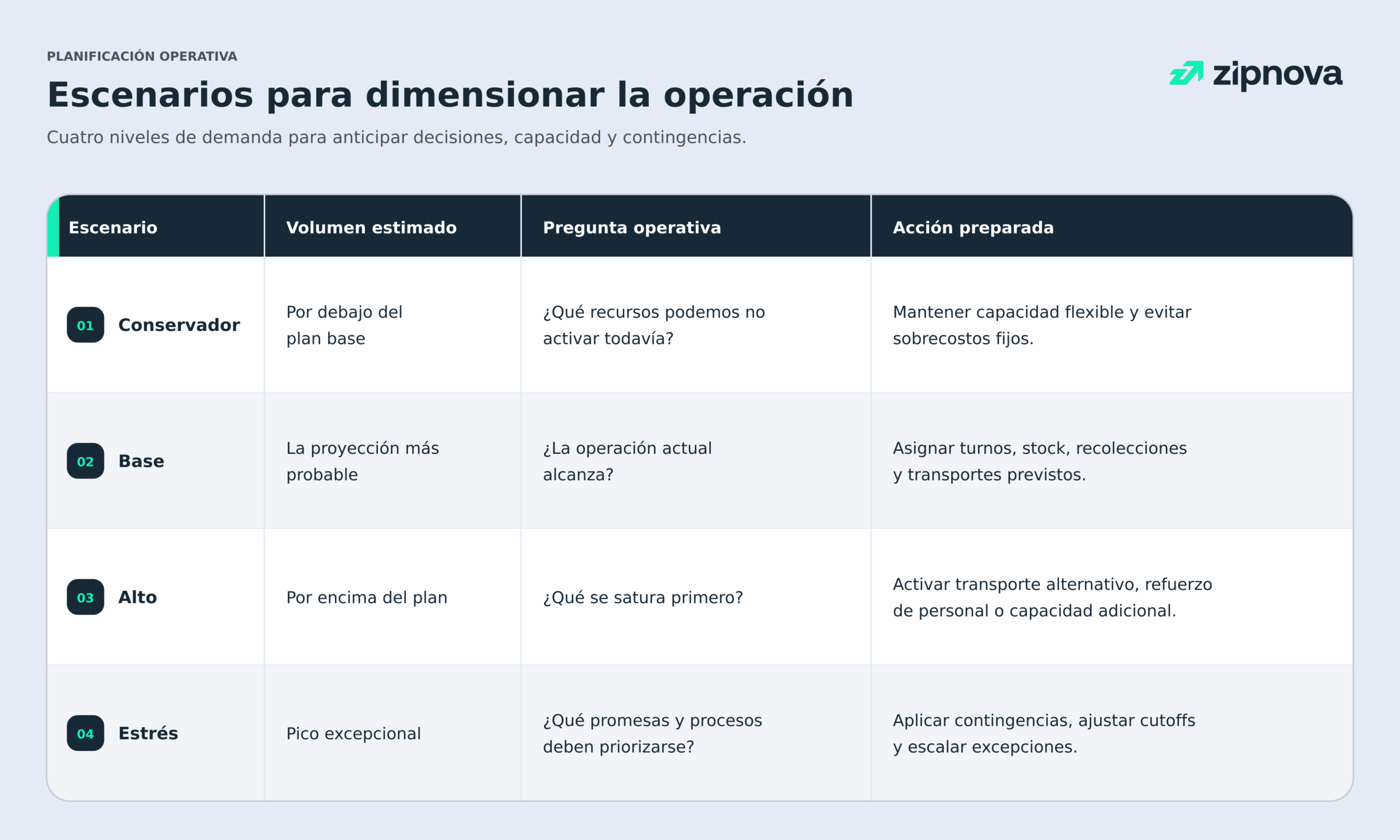 tabla-zipnova-escenarios-operativos