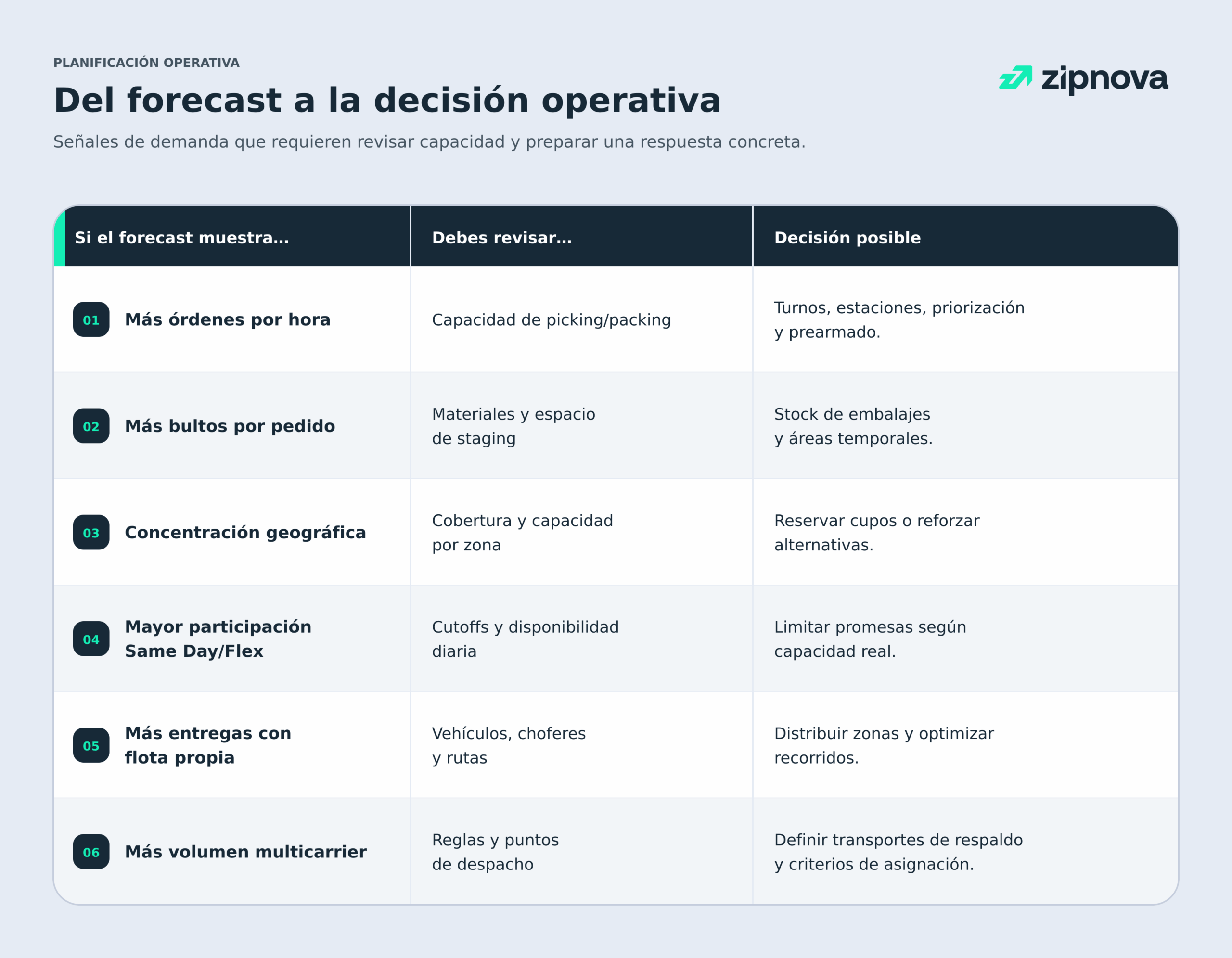forecast en un plan de capacidad