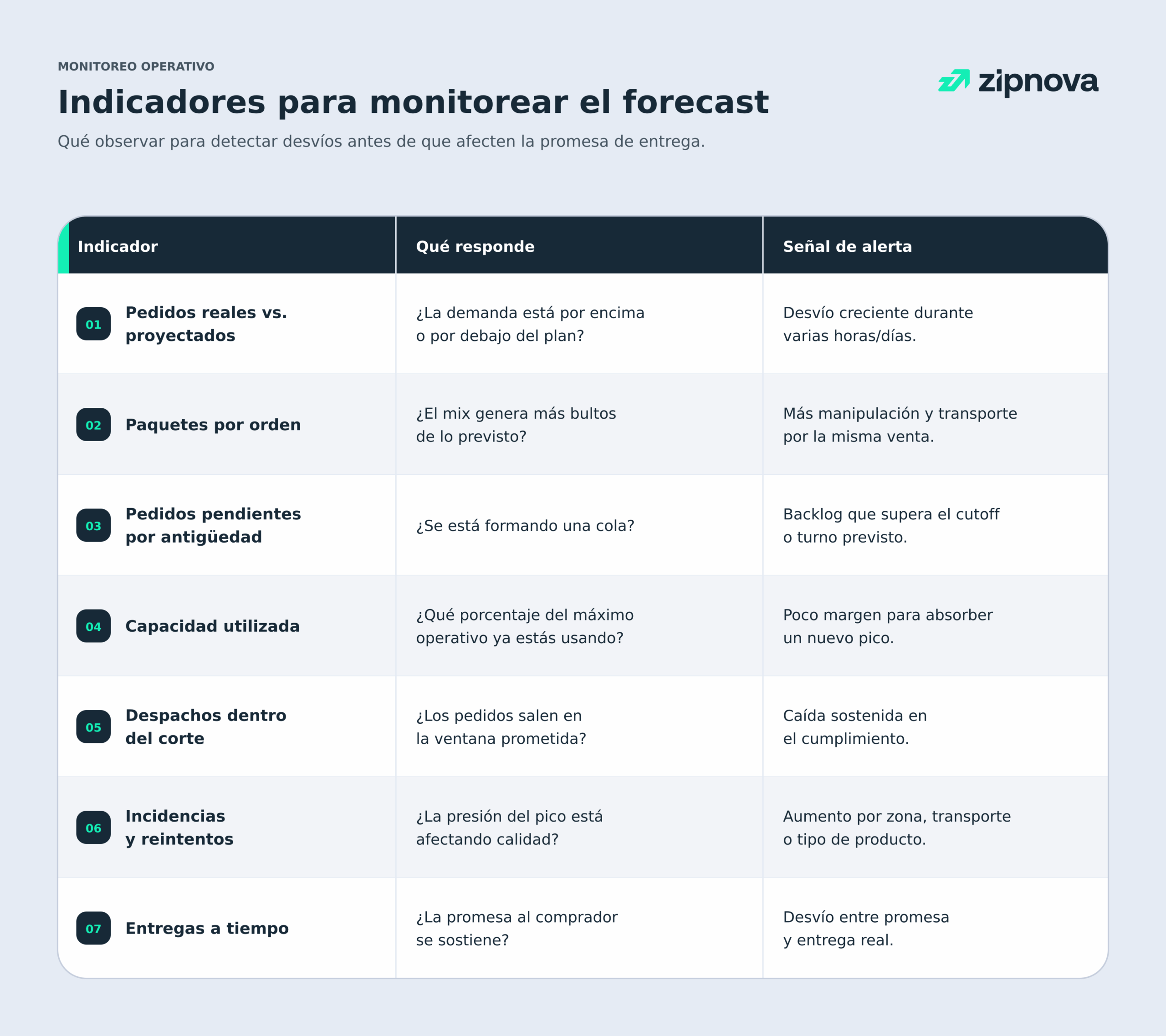 tabla-zipnova-indicadores-alerta